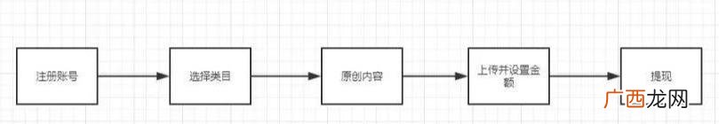被动收入赚钱项目,知识付费月入十万