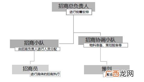社区临街商铺招商方案,商铺招商策划公司