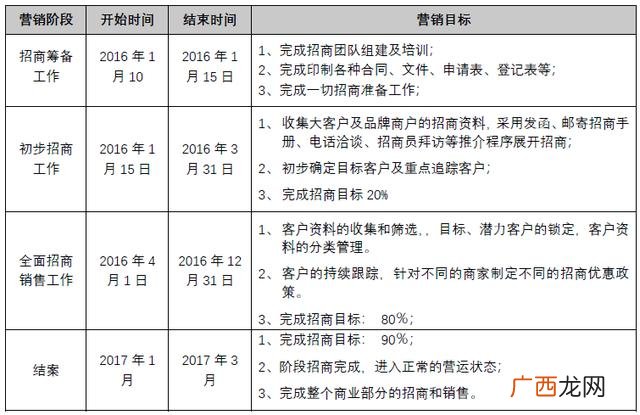 社区临街商铺招商方案,商铺招商策划公司