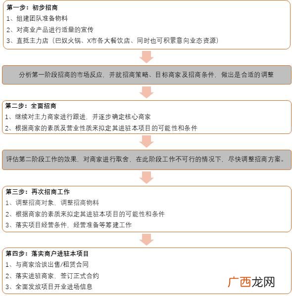 社区临街商铺招商方案,商铺招商策划公司