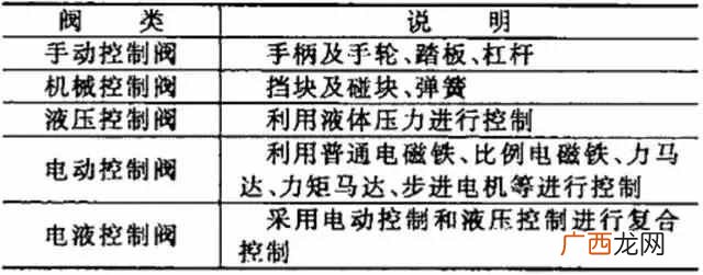 液压控制阀连接方式，关于液压控制阀的冷门知