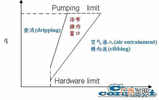 涂布优缺点分析