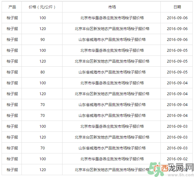 梭子蟹多少钱一斤？梭子蟹多少钱一只？