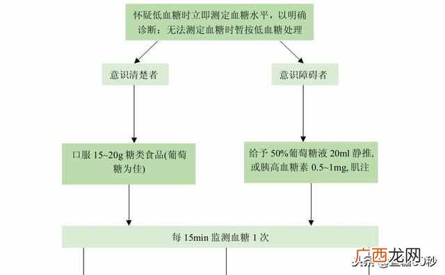 低血糖该怎么缓解 低血糖有什么症状