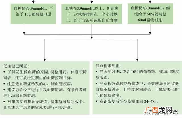 低血糖该怎么缓解 低血糖有什么症状