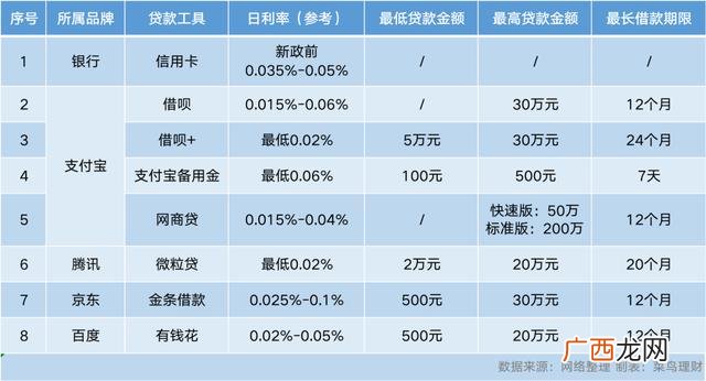 借钱利息低的正规平台,信用卡申请哪个好办额度高利息低