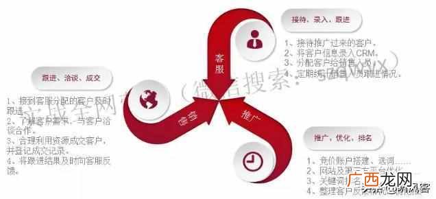 企业怎样做好网络营销？掌握这个技巧就行