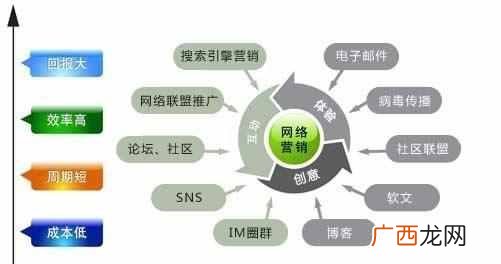 网络营销的主要方式有哪些？