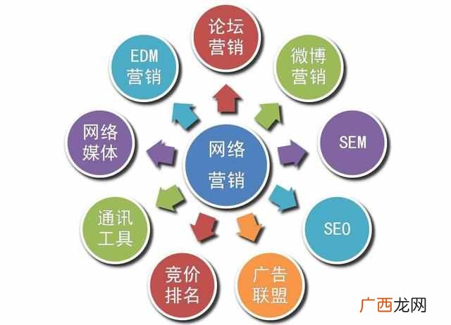 网络营销的主要方式有哪些？