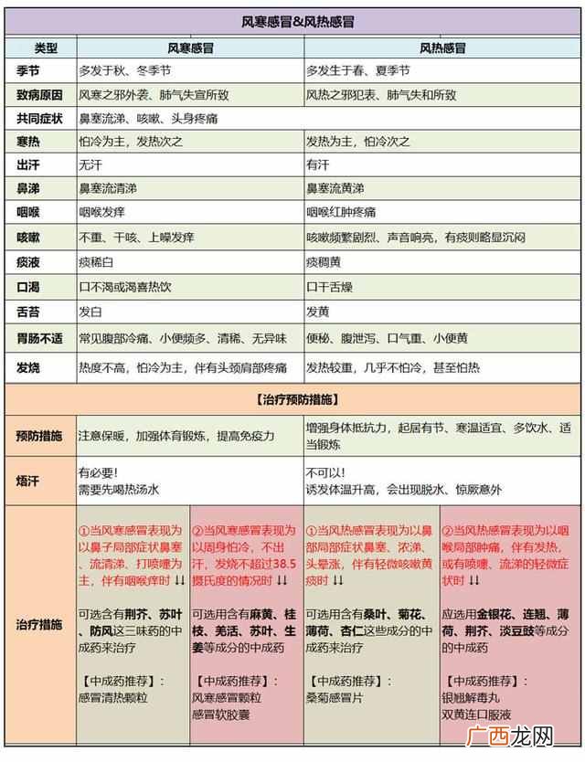 风寒感冒有哪些症状 风寒感冒吃什么药
