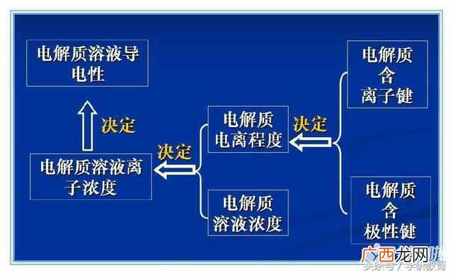 电解质是什么性质的物体？快来涨知识了