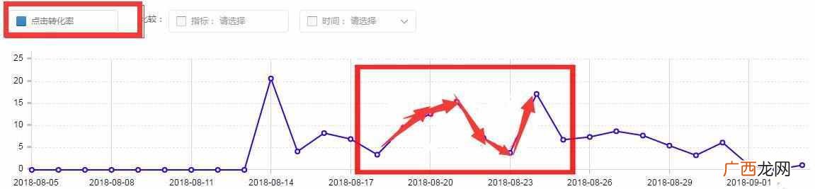 淘宝直通车怎么使用？老店长教你200元玩转直通