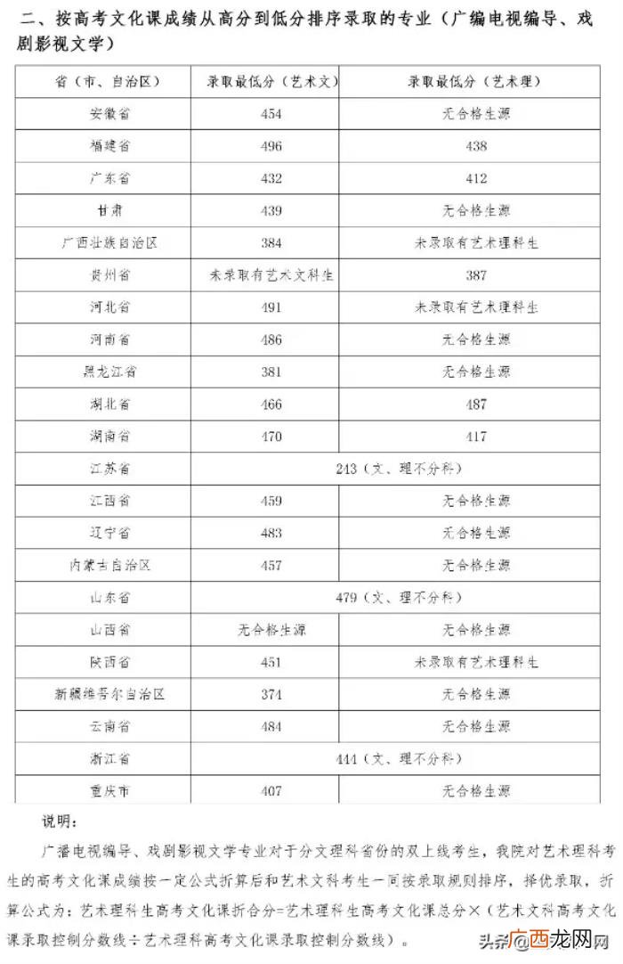 川音分数线，四川音乐学院2020年艺术类本科录取分数线