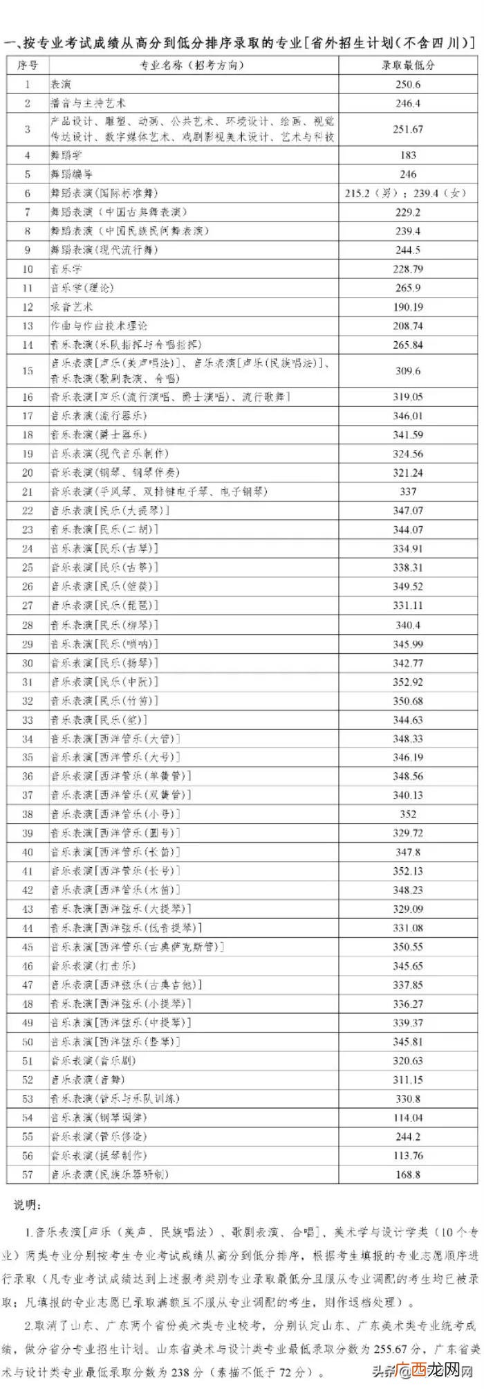 川音分数线，四川音乐学院2020年艺术类本科录取分数线