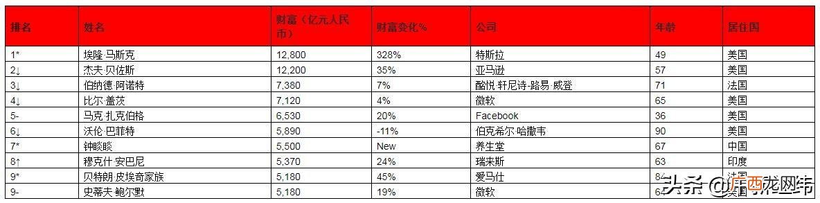 全球富豪榜第一名,中国富豪榜前1000名财富