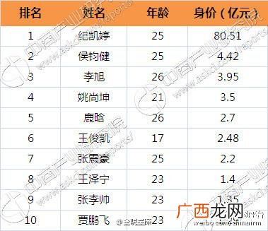 中国90后十大富豪榜 2016年00后十大富豪榜
