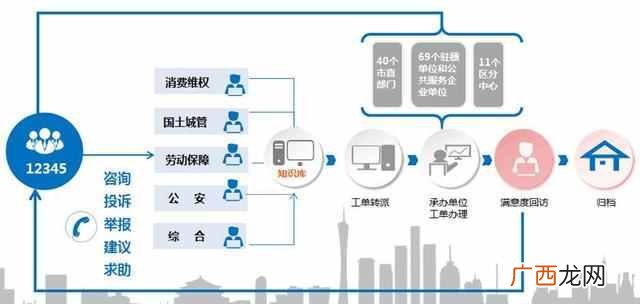 12345是什么电话？政府服务咨询电话