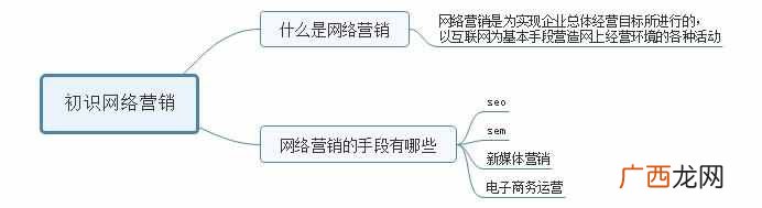 什么网络营销？