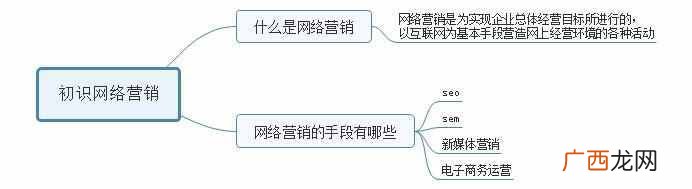 什么是网络营销？网络营销的三种手段你知道么