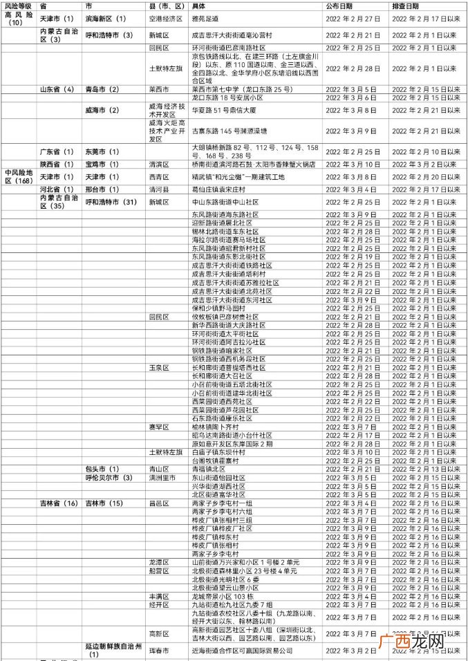 3月10日 重点地区来返清人员健康管理