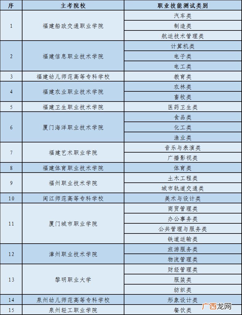 2022泉州高职院校分类考试招生职业技能测试主考院校名单