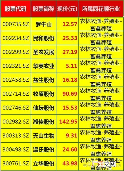 养鸡的龙头股票有哪些 农业养殖鸡股票