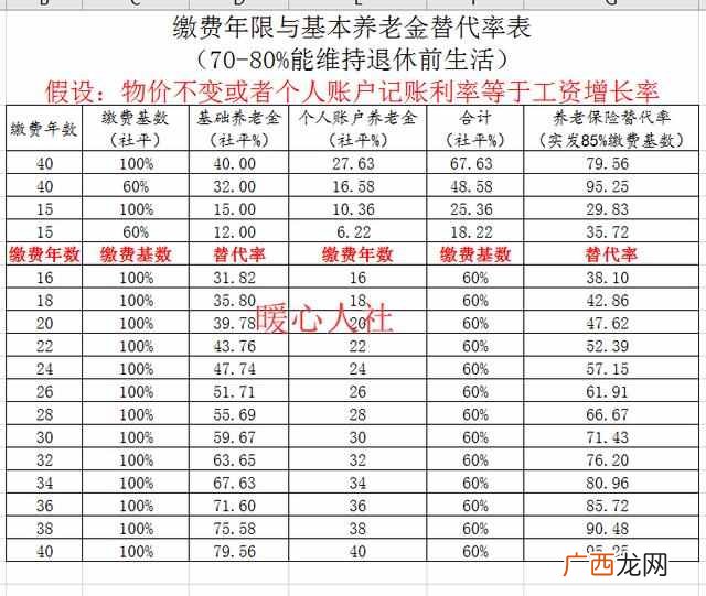 个人养老保险怎么交划算?(养老保险比例速懂