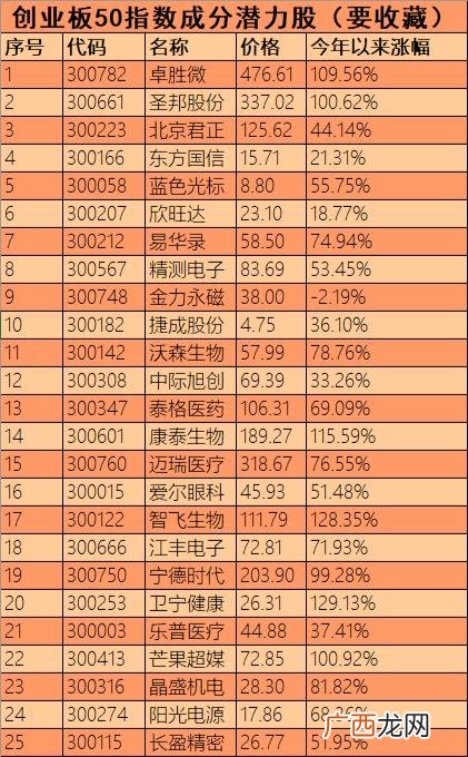 最新创业板50的成分股名单,最新创业板指数成分股名单