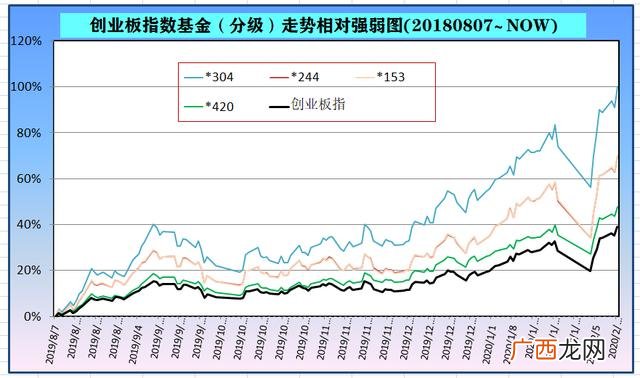 创业板块基金排名 创业板基金排行榜