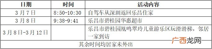 韶关乐昌市密接者去了哪些地方？