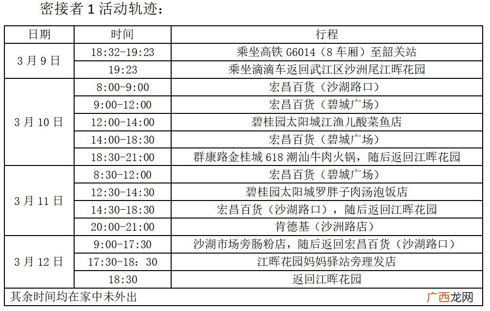 韶关武江区密接者活动轨迹