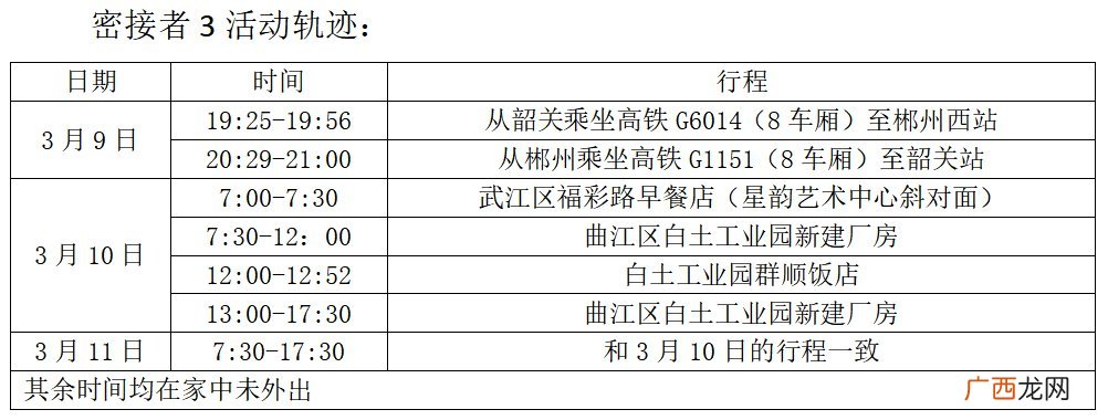 韶关武江区密接者活动轨迹