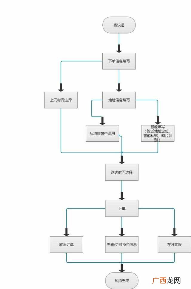 顺丰速运怎么样？顺丰速运开通微信号，自助下