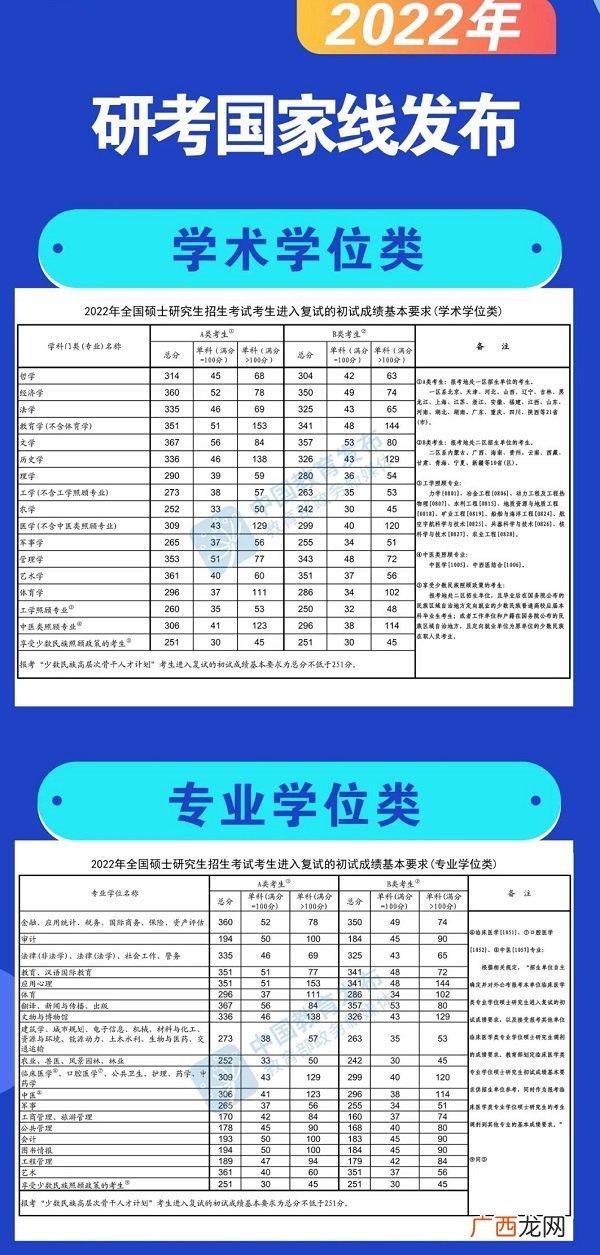 附分数线 2022考研国家线公布时间