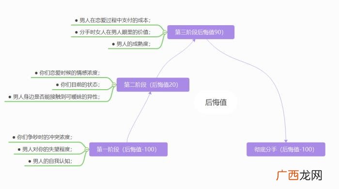 男人分手后后悔特征，男人到底是会后悔还是会越来越淡