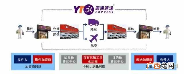 圆通速递怎么样？圆通的现状