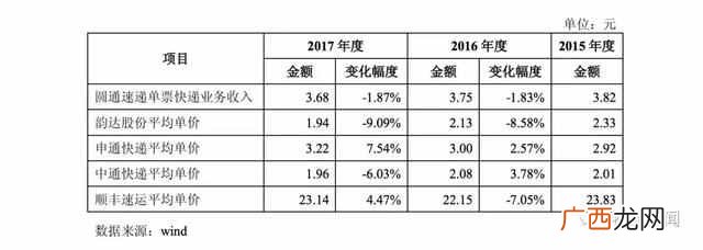圆通速递怎么样？圆通的现状