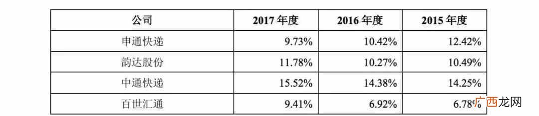 圆通速递怎么样？圆通的现状