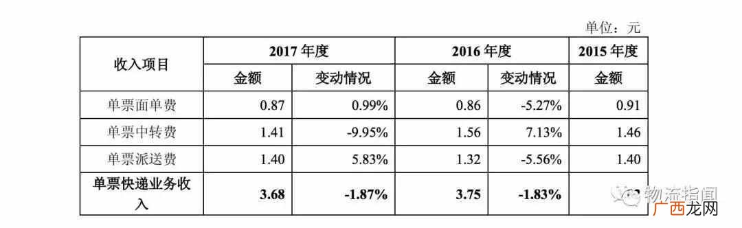 圆通速递怎么样？圆通的现状