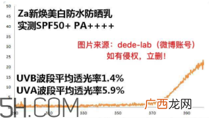 姬芮新焕真皙美白防水防晒乳怎么样_价格_使用方法