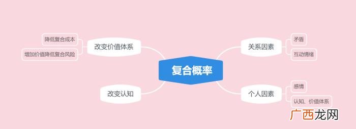三个月分手的复合概率，复合最大概率计算法