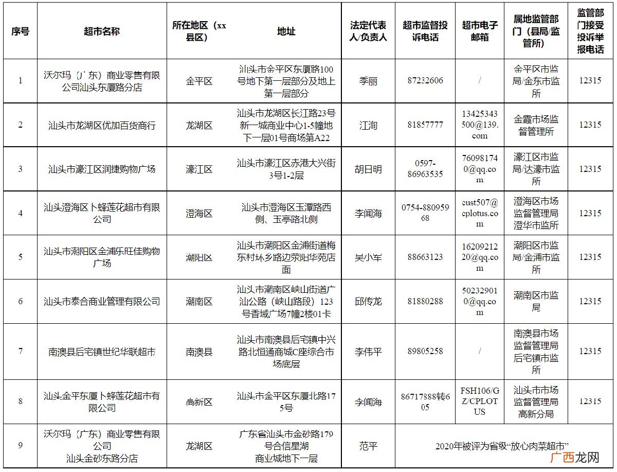 2022汕头市开展创建“放心肉菜超市”活动超市名单