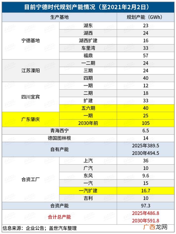 重生电池霸主，电池霸主宁德时代砸天量资金扩产
