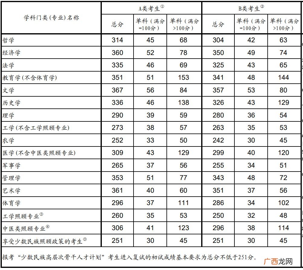 2022年考研国家线是多少？