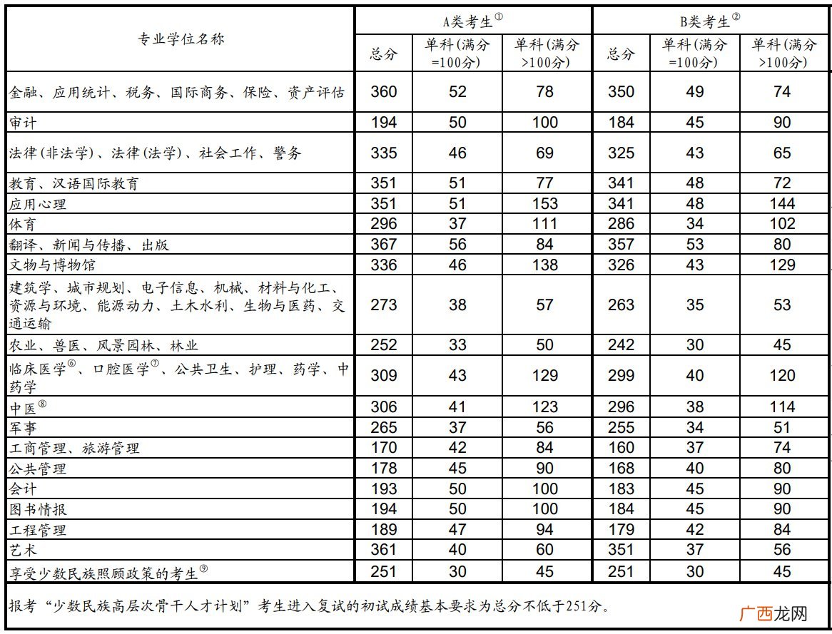 2022年考研国家线是多少？