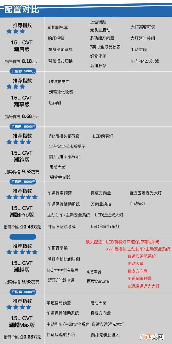 飞度性价比，全新飞度CVT潮跑Pro版最具性价比