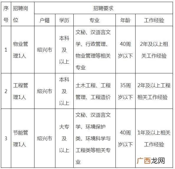2022绍兴越城机关管理服务中心招聘通知
