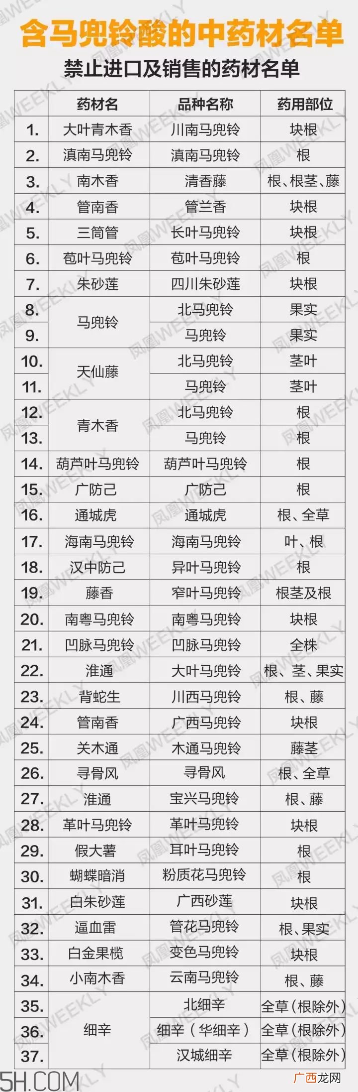 鱼腥草有马兜铃酸吗？马兜铃酸的功效与作用