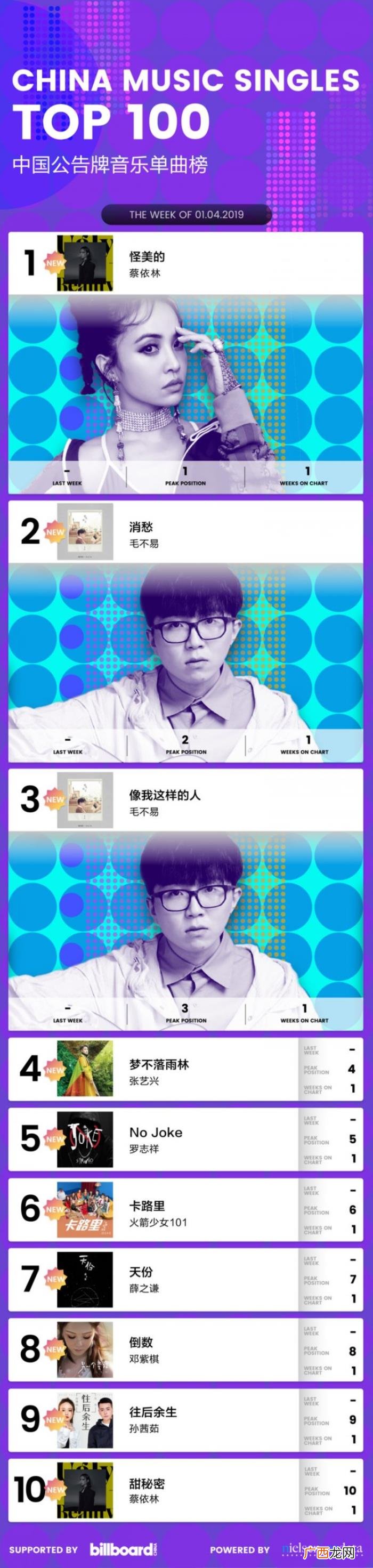 蔡依林冠军，蔡依林成为首位中国公告牌单曲榜冠军