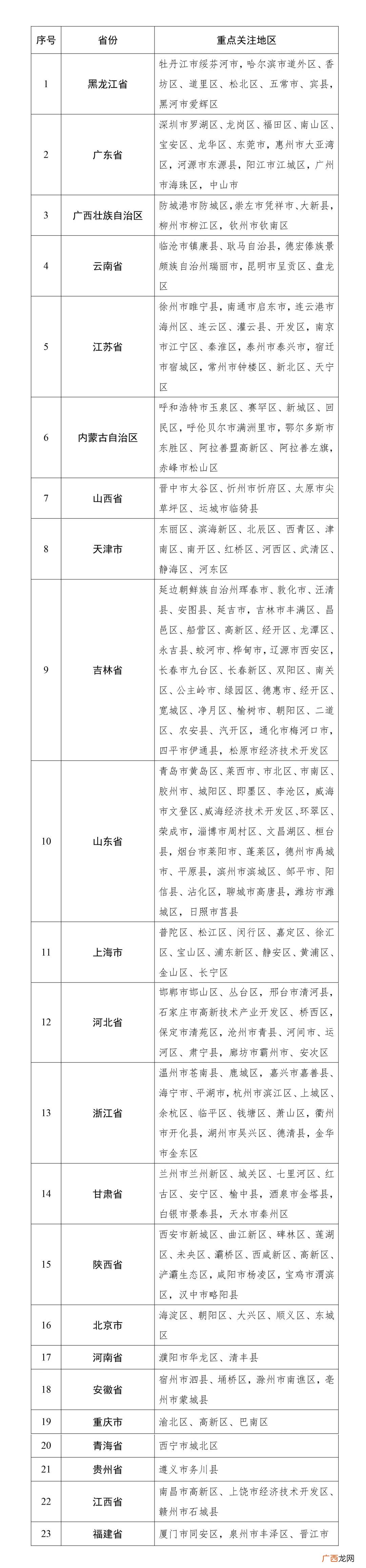 截至2022年3月14日 辽宁重点关注地区一览表